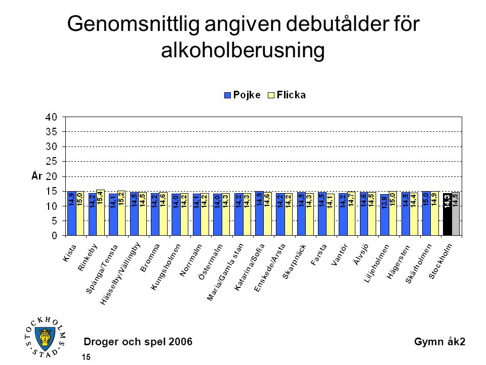 Droger och spel 2006Gymn åk2 15 Genomsnittlig angiven debutålder för alkoholberusning