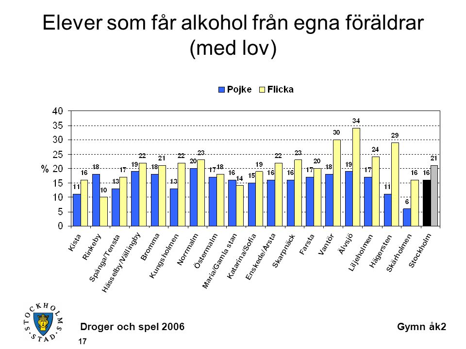 Droger och spel 2006Gymn åk2 17 Elever som får alkohol från egna föräldrar (med lov)