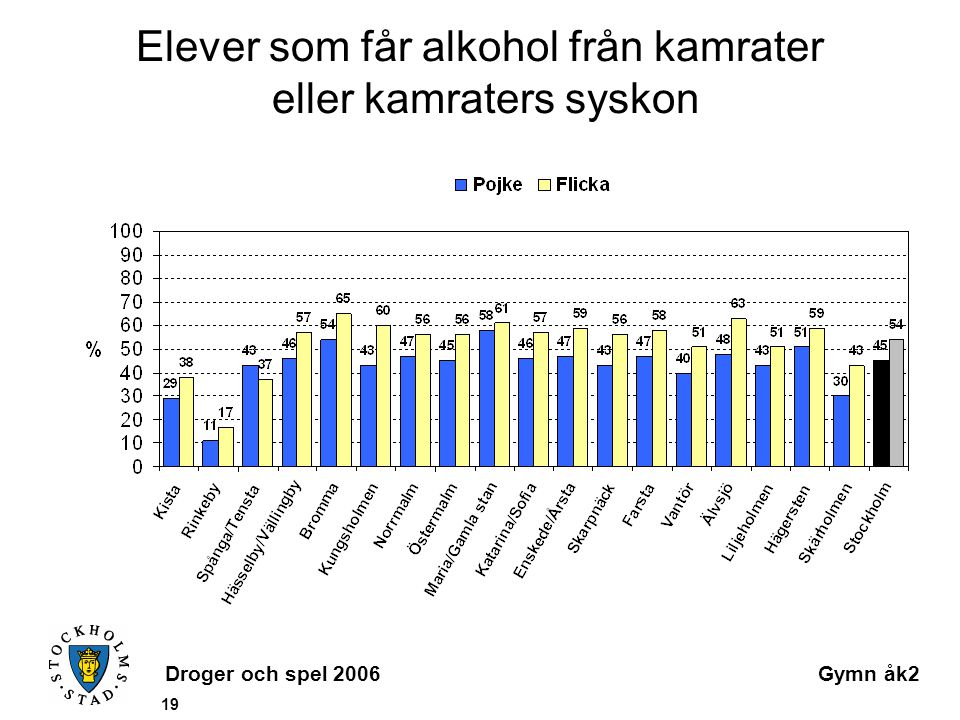 Droger och spel 2006Gymn åk2 19 Elever som får alkohol från kamrater eller kamraters syskon