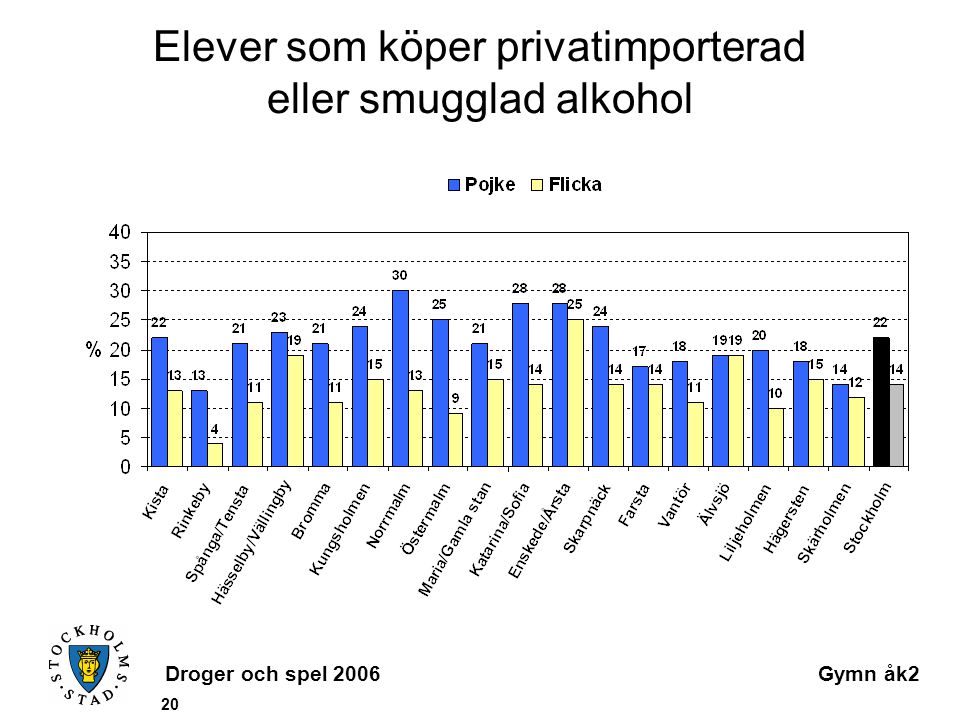 Droger och spel 2006Gymn åk2 20 Elever som köper privatimporterad eller smugglad alkohol