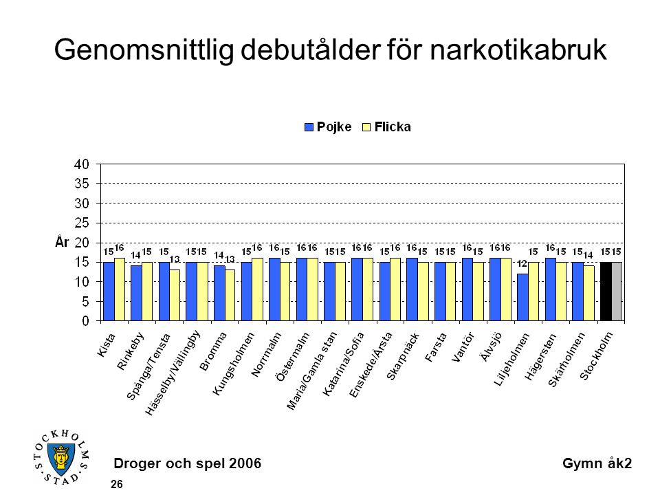 Droger och spel 2006Gymn åk2 26 Genomsnittlig debutålder för narkotikabruk