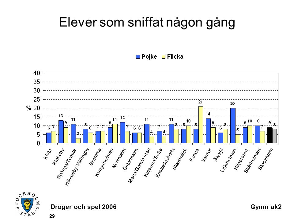 Droger och spel 2006Gymn åk2 29 Elever som sniffat någon gång