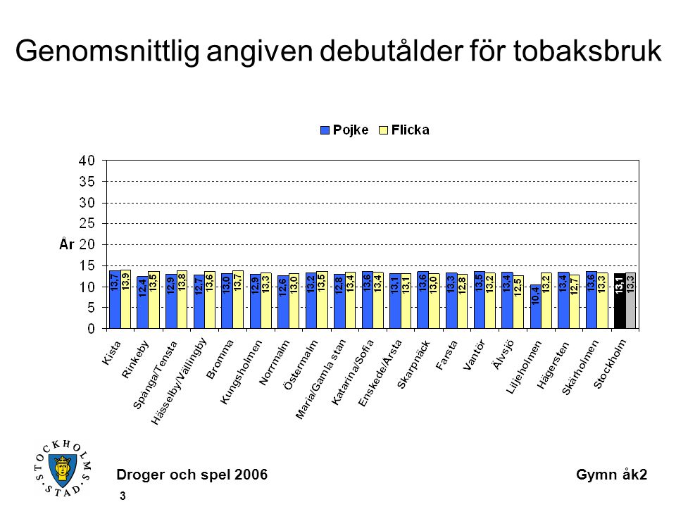 Droger och spel 2006Gymn åk2 3 Genomsnittlig angiven debutålder för tobaksbruk