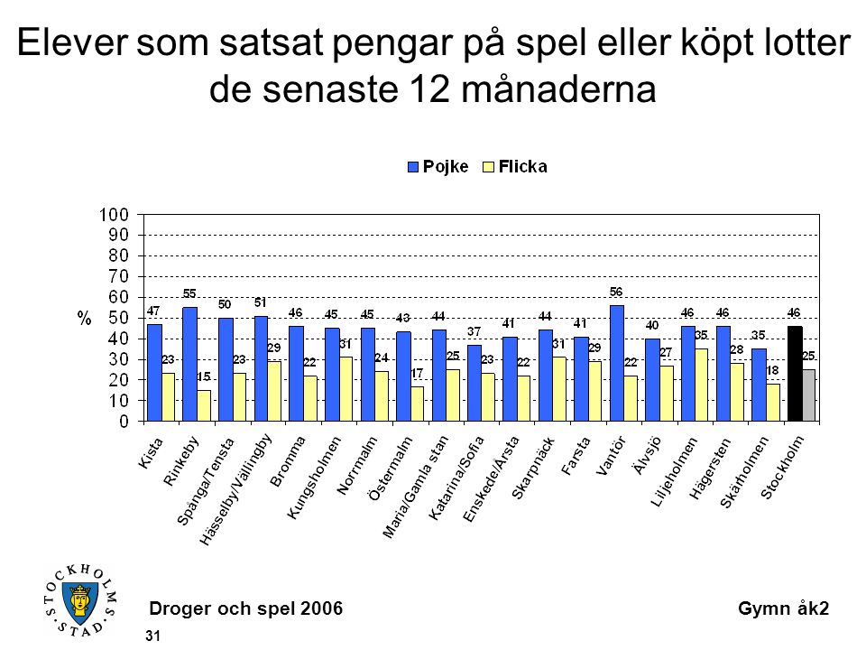 Droger och spel 2006Gymn åk2 31 Elever som satsat pengar på spel eller köpt lotter de senaste 12 månaderna