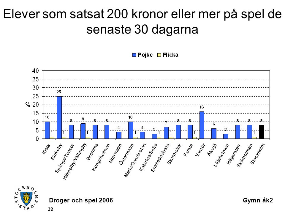 Droger och spel 2006Gymn åk2 32 Elever som satsat 200 kronor eller mer på spel de senaste 30 dagarna