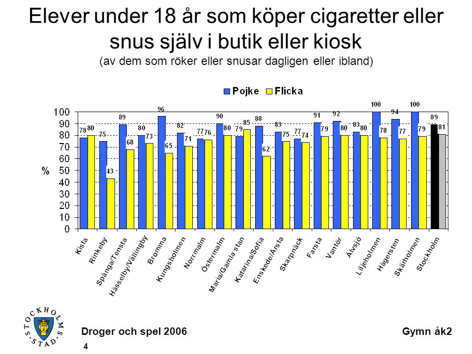 Droger och spel 2006Gymn åk2 4 Elever under 18 år som köper cigaretter eller snus själv i butik eller kiosk (av dem som röker eller snusar dagligen eller ibland)