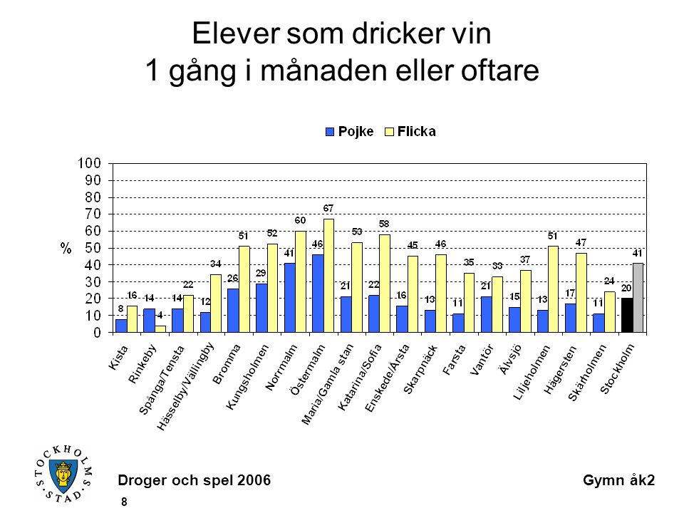 Droger och spel 2006Gymn åk2 8 Elever som dricker vin 1 gång i månaden eller oftare