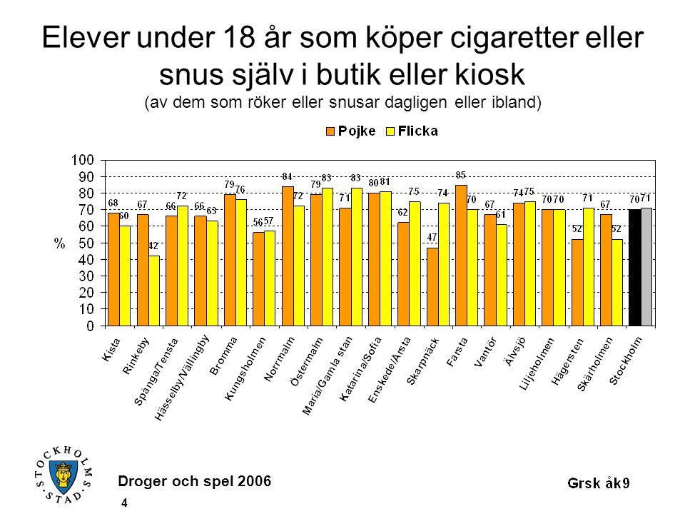Droger och spel Elever under 18 år som köper cigaretter eller snus själv i butik eller kiosk (av dem som röker eller snusar dagligen eller ibland)
