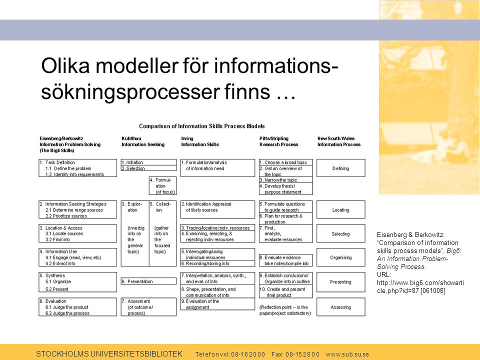 STOCKHOLMS UNIVERSITETSBIBLIOTEK Te l e f o n v x l: F ax: w w w.s u b.s u.se Olika modeller för informations- sökningsprocesser finns … Eisenberg & Berkowitz: Comparison of information skills process models , Big6: An Information Problem- Solving Process.