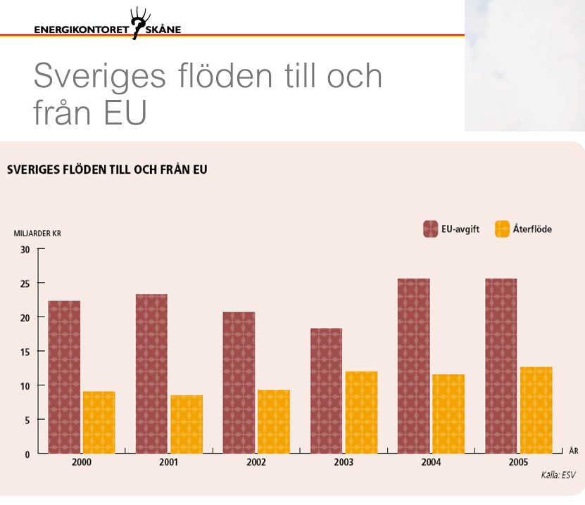 Sveriges flöden till och från EU