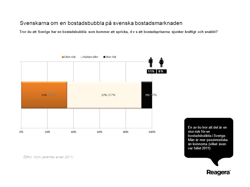 Svenskarna om en bostadsbubbla på svenska bostadsmarknaden En av tio tror att det är en stor risk för en bostadsbubbla i Sverige.