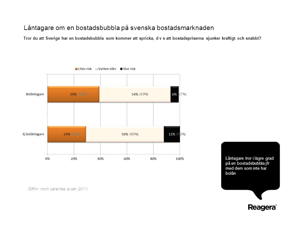 Låntagare om en bostadsbubbla på svenska bostadsmarknaden Låntagare tror i lägre grad på en bostadsbubbla jfr med dem som inte har bolån Tror du att Sverige har en bostadsbubbla som kommer att spricka, d v s att bostadspriserna sjunker kraftigt och snabbt.