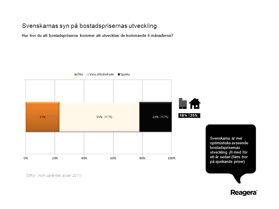 Svenskarnas syn på bostadsprisernas utveckling Hur tror du att bostadspriserna kommer att utvecklas de kommande 6 månaderna.