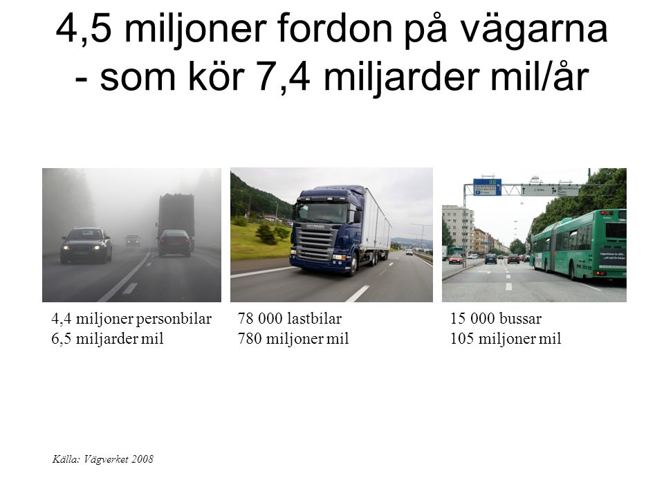 4,5 miljoner fordon på vägarna - som kör 7,4 miljarder mil/år Källa: Vägverket ,4 miljoner personbilar 6,5 miljarder mil lastbilar 780 miljoner mil bussar 105 miljoner mil