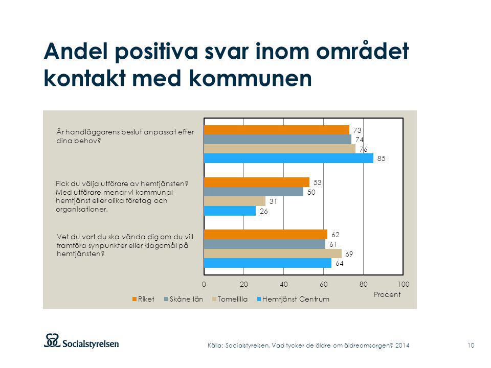 Andel positiva svar inom området kontakt med kommunen Källa: Socialstyrelsen, Vad tycker de äldre om äldreomsorgen.