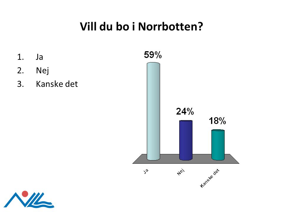 Vill du bo i Norrbotten 1.Ja 2.Nej 3.Kanske det