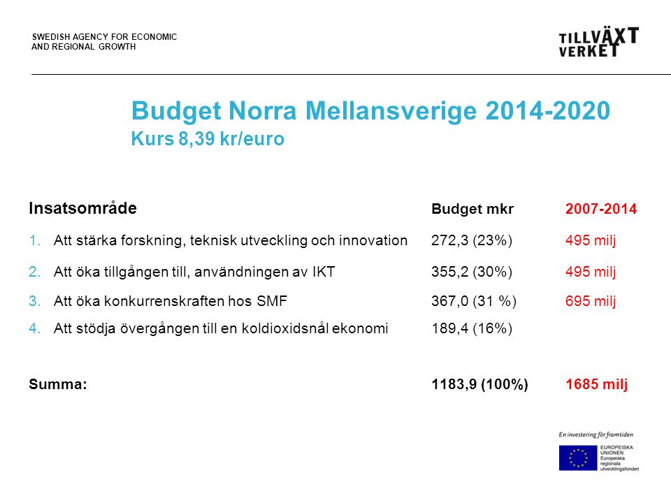 SWEDISH AGENCY FOR ECONOMIC AND REGIONAL GROWTH Budget Norra Mellansverige Kurs 8,39 kr/euro Insatsområde Budget mkr Att stärka forskning, teknisk utveckling och innovation 272,3 (23%) 495 milj 2.Att öka tillgången till, användningen av IKT 355,2 (30%) 495 milj 3.Att öka konkurrenskraften hos SMF367,0 (31 %) 695 milj 4.Att stödja övergången till en koldioxidsnål ekonomi 189,4 (16%) Summa:1183,9 (100%) 1685 milj
