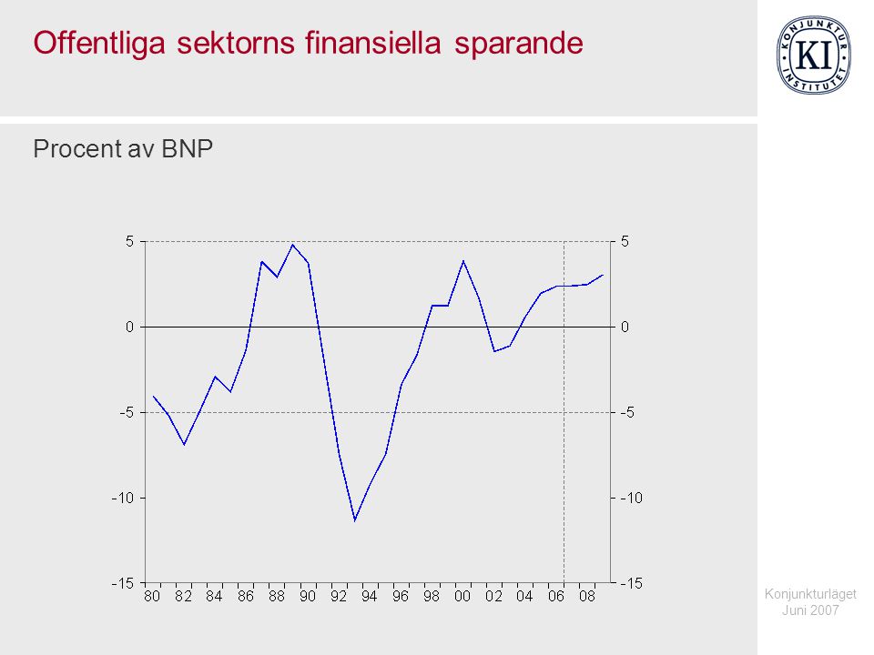 Konjunkturläget Juni 2007 Offentliga sektorns finansiella sparande Procent av BNP
