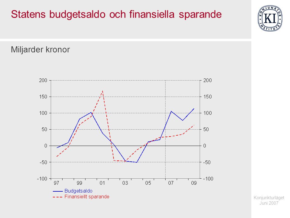Konjunkturläget Juni 2007 Statens budgetsaldo och finansiella sparande Miljarder kronor
