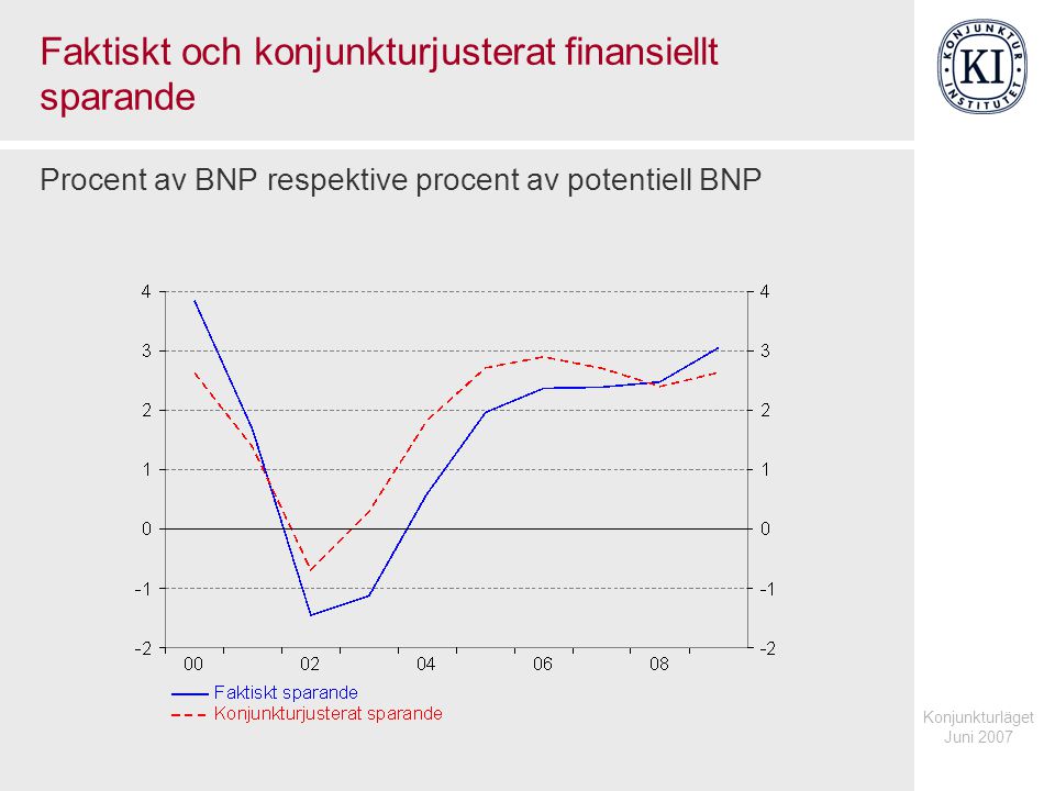 Konjunkturläget Juni 2007 Faktiskt och konjunkturjusterat finansiellt sparande Procent av BNP respektive procent av potentiell BNP