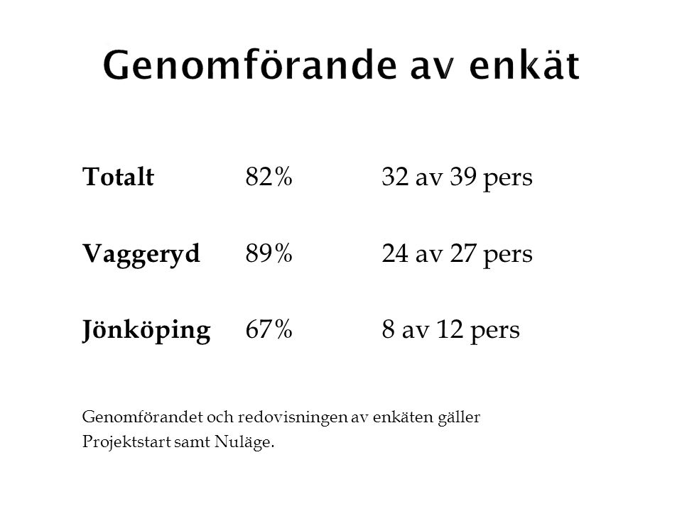 Totalt 82% 32 av 39 pers Vaggeryd 89%24 av 27 pers Jönköping 67%8 av 12 pers Genomförandet och redovisningen av enkäten gäller Projektstart samt Nuläge.