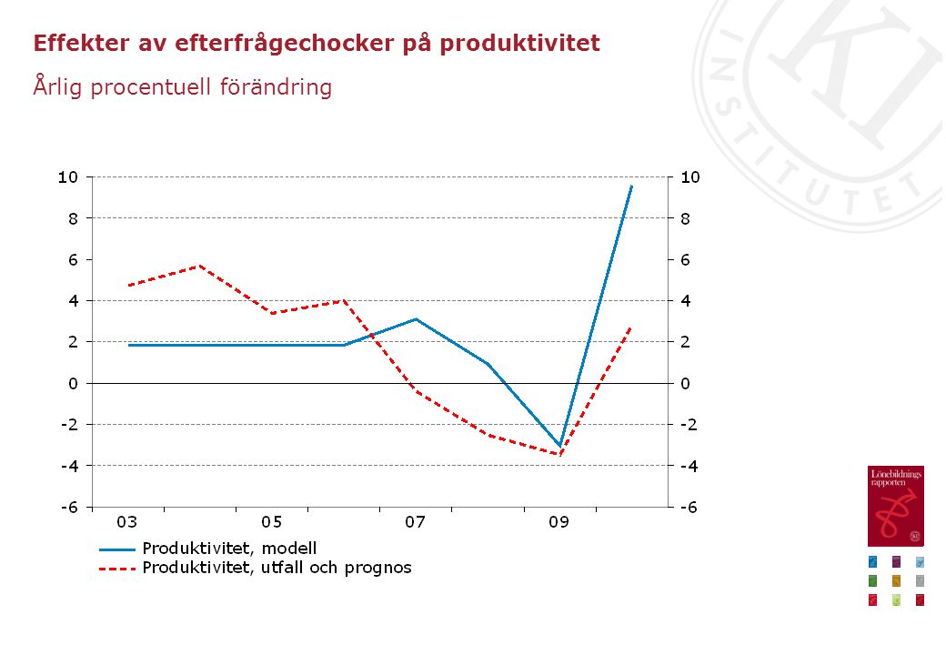 Effekter av efterfrågechocker på produktivitet Årlig procentuell förändring