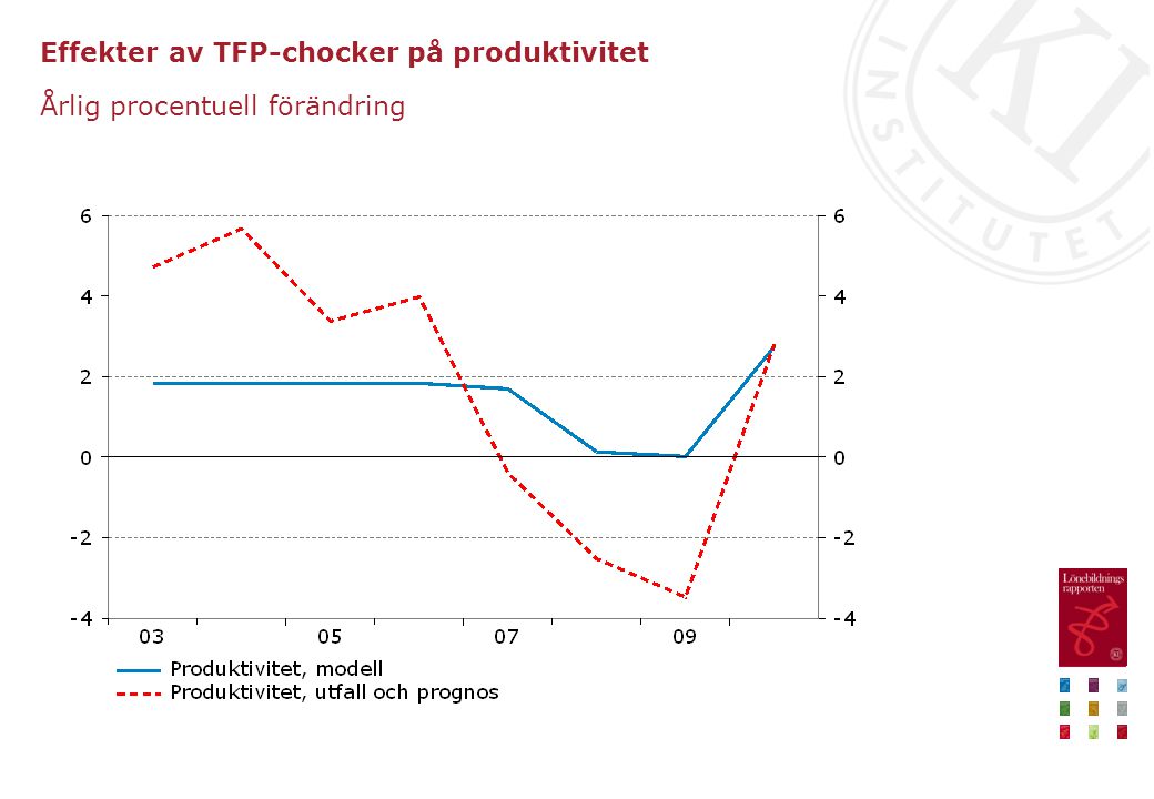 Effekter av TFP-chocker på produktivitet Årlig procentuell förändring