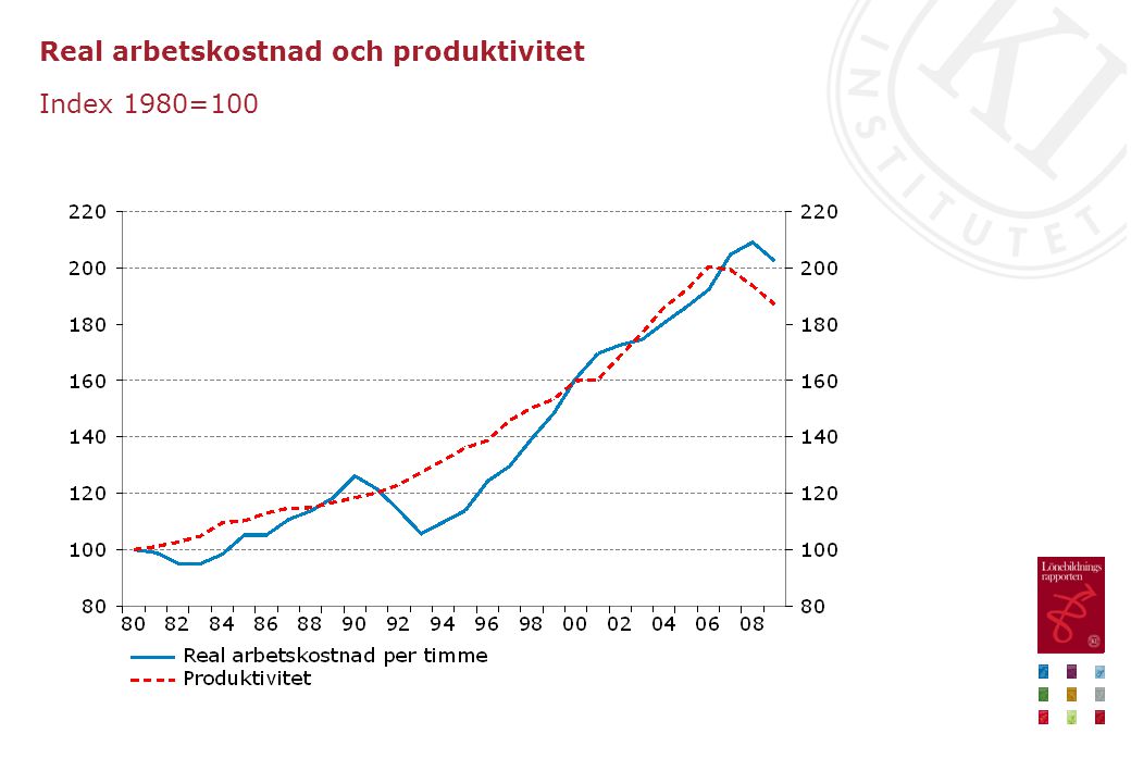 Real arbetskostnad och produktivitet Index 1980=100