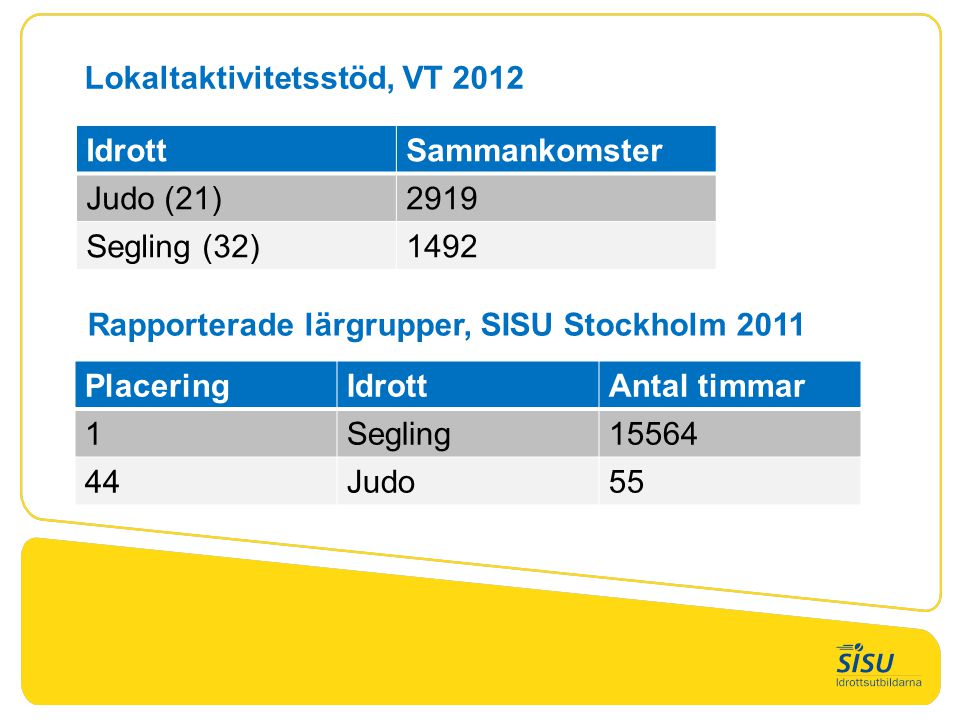 PlaceringIdrottAntal timmar 1Segling Judo55 Rapporterade lärgrupper, SISU Stockholm 2011 Lokaltaktivitetsstöd, VT 2012 IdrottSammankomster Judo (21)2919 Segling (32)1492