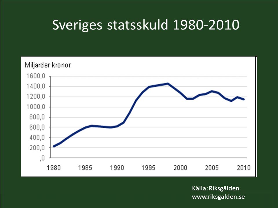 Sveriges statsskuld Källa: Riksgälden