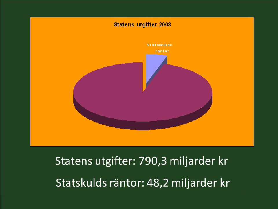 Statens utgifter: 790,3 miljarder kr Statskulds räntor: 48,2 miljarder kr
