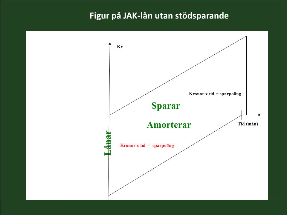 Lånar Sparar Amorterar Kr -Kronor x tid = -sparpoäng Kronor x tid = sparpoäng Tid (mån) Figur på JAK-lån utan stödsparande