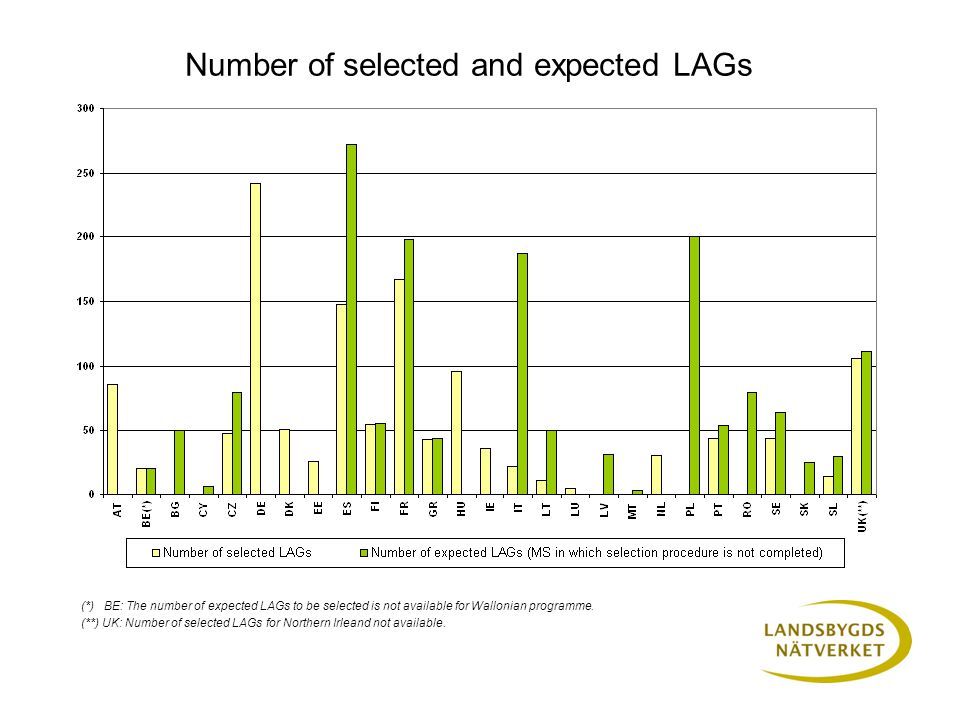 Number of selected and expected LAGs (*) BE: The number of expected LAGs to be selected is not available for Wallonian programme.