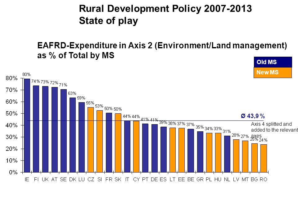 Ø 43,9 % Axis 4 splitted and added to the relevant axes Rural Development Policy State of play Old MS New MS EAFRD-Expenditure in Axis 2 (Environment/Land management) as % of Total by MS