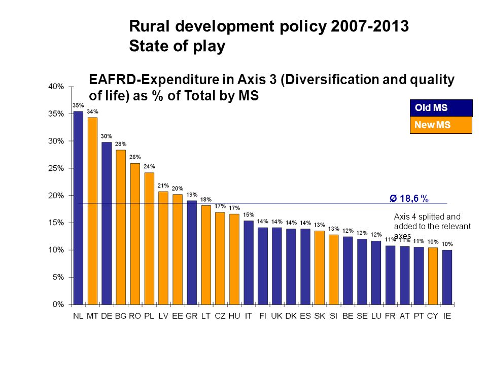 Old MS New MS Ø 18,6 % Axis 4 splitted and added to the relevant axes Rural development policy State of play EAFRD-Expenditure in Axis 3 (Diversification and quality of life) as % of Total by MS