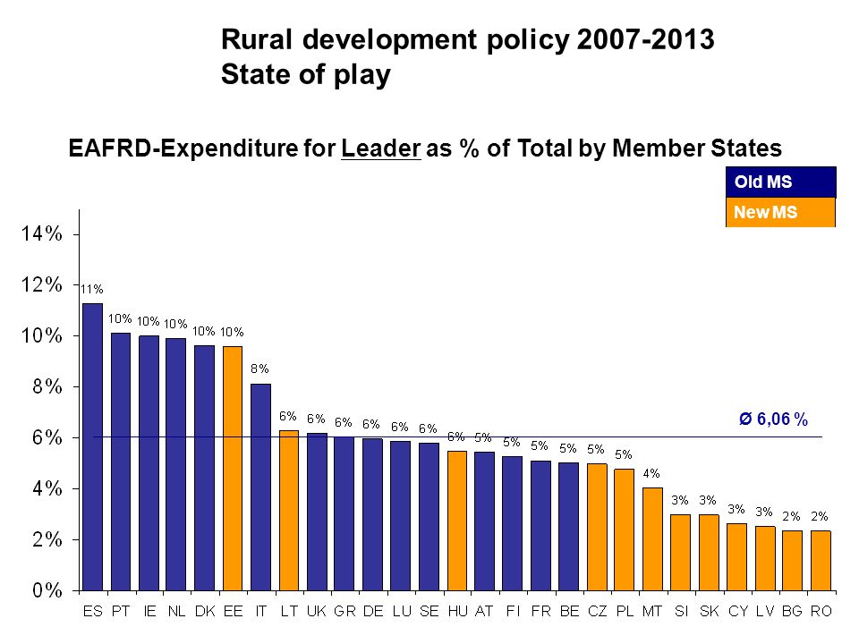 Rural development policy State of play Ø 6,06 % Old MS New MS EAFRD-Expenditure for Leader as % of Total by Member States