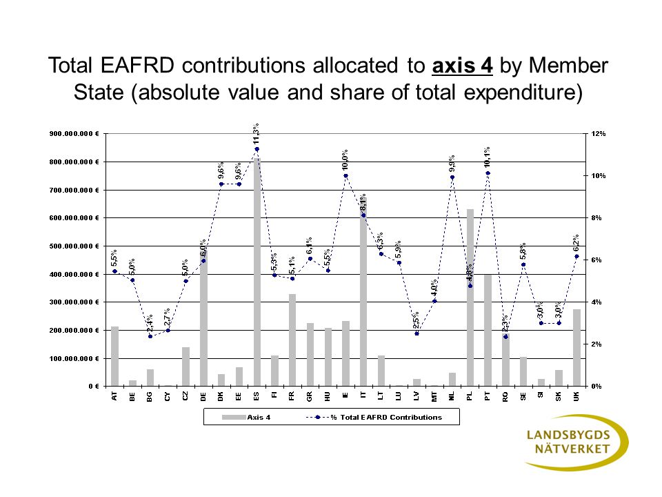 Total EAFRD contributions allocated to axis 4 by Member State (absolute value and share of total expenditure)