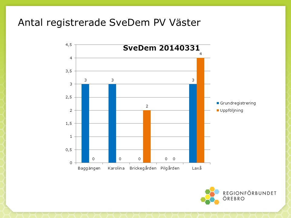 Antal registrerade SveDem PV Väster