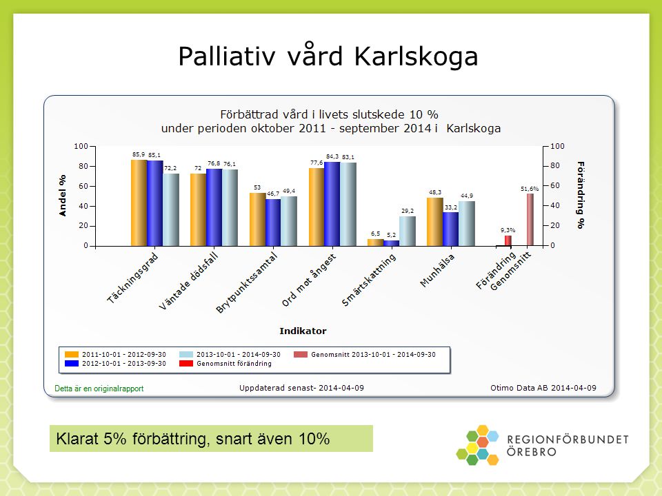 Palliativ vård Karlskoga Klarat 5% förbättring, snart även 10%