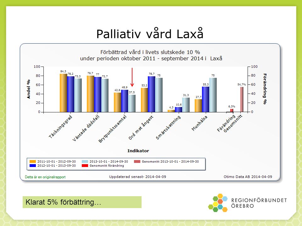 Palliativ vård Laxå Klarat 5% förbättring…
