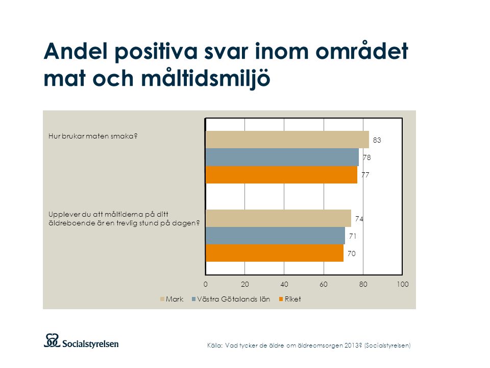 Andel positiva svar inom området mat och måltidsmiljö Källa: Vad tycker de äldre om äldreomsorgen 2013.