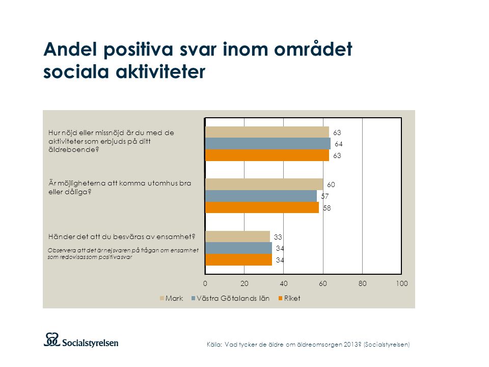Andel positiva svar inom området sociala aktiviteter Källa: Vad tycker de äldre om äldreomsorgen 2013.