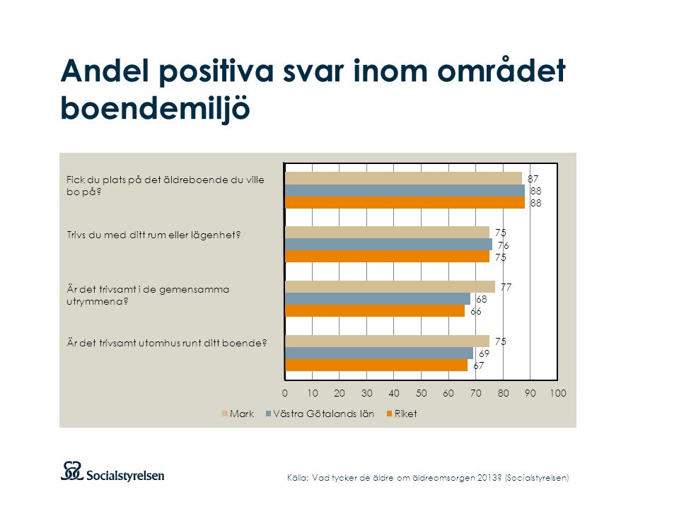 Andel positiva svar inom området boendemiljö Källa: Vad tycker de äldre om äldreomsorgen 2013.