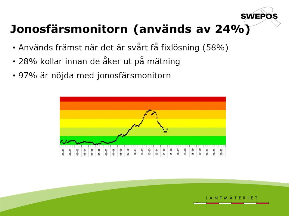 Jonosfärsmonitorn (används av 24%) Används främst när det är svårt få fixlösning (58%) 28% kollar innan de åker ut på mätning 97% är nöjda med jonosfärsmonitorn