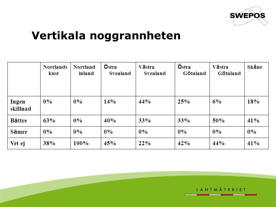 Vertikala noggrannheten Norrlands kust Norrland inland Ö stra Svealand V ä stra Svealand Ö stra G ö taland V ä stra G ö taland Sk å ne Ingen skillnad 0% 14%44%25%6%18% B ä ttre 63%0%40%33% 50%41% S ä mre 0% Vet ej38%100%45%22%42%44%41%