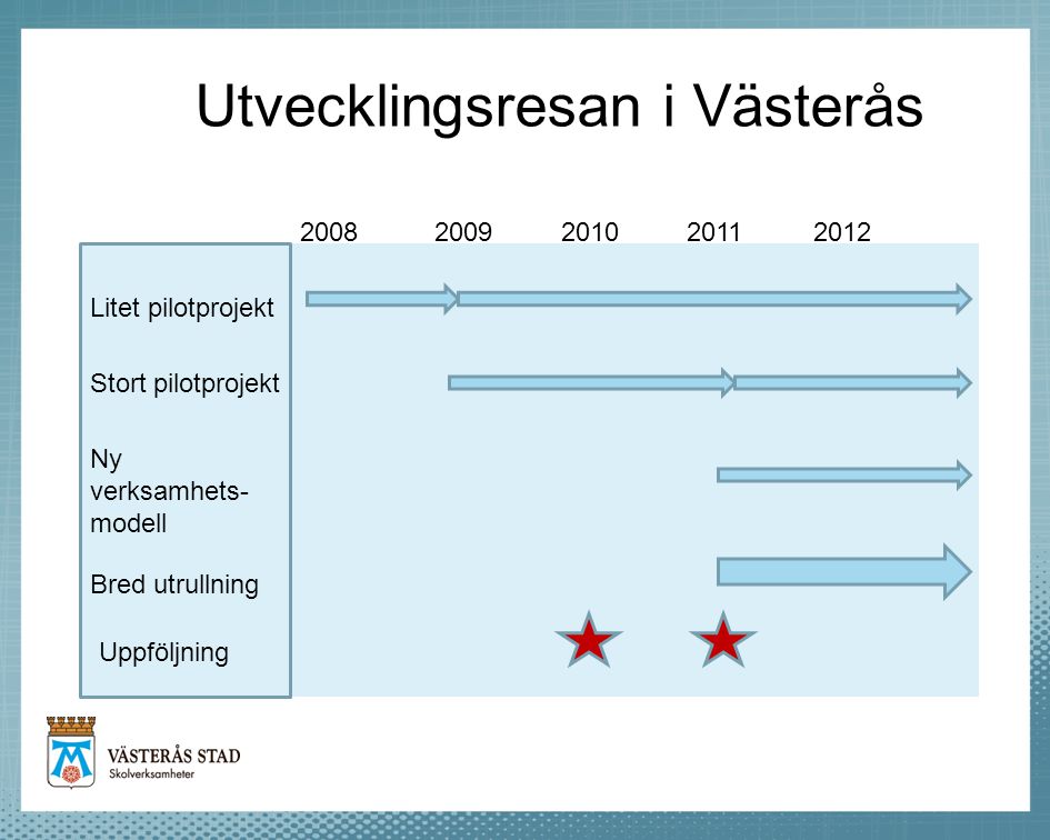 Utvecklingsresan i Västerås Litet pilotprojekt Stort pilotprojekt Ny verksamhets- modell Bred utrullning Uppföljning 2012