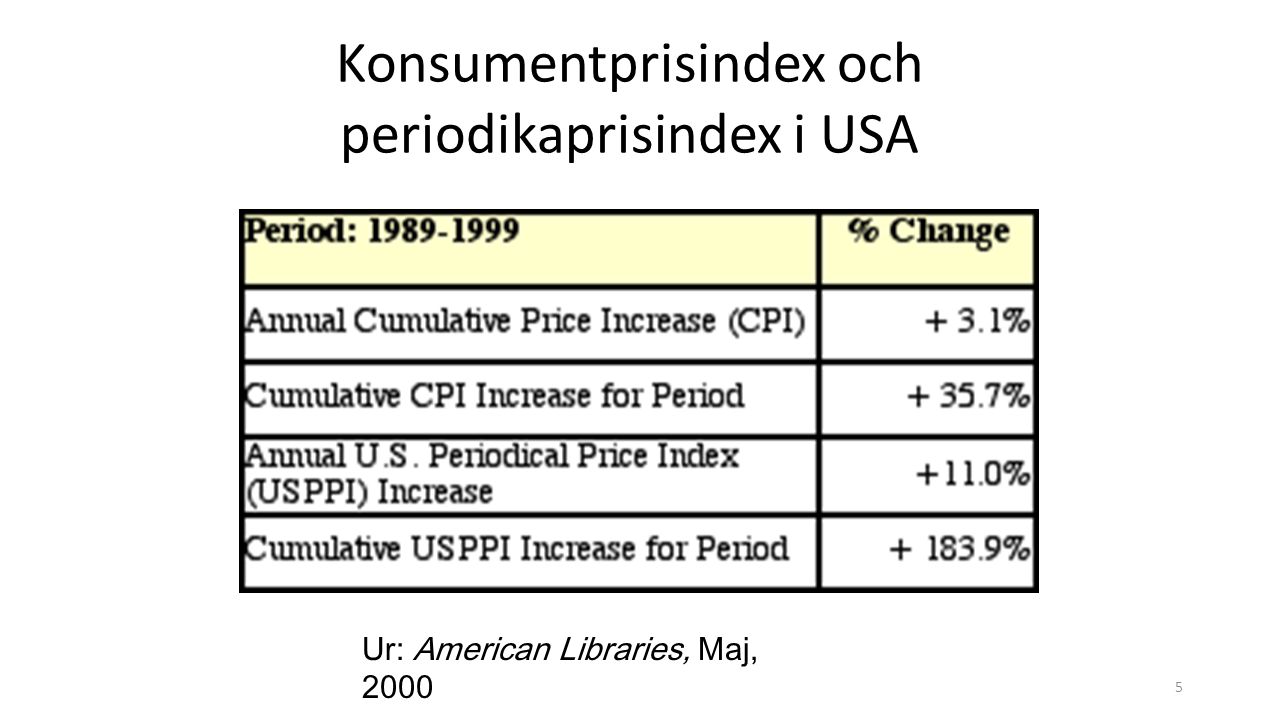 5 Konsumentprisindex och periodikaprisindex i USA Ur: American Libraries, Maj, 2000