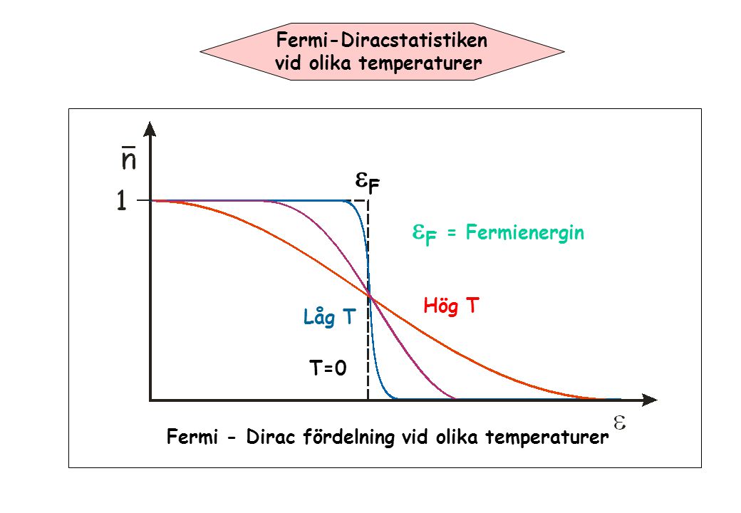 Fermi - Dirac fördelning vid olika temperaturer Fermi-Diracstatistiken vid olika temperaturer Hög T Låg T T=0 FF  F = Fermienergin