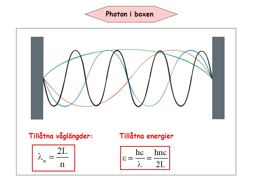 Photon i boxen Tillåtna våglängder:Tillåtna energier
