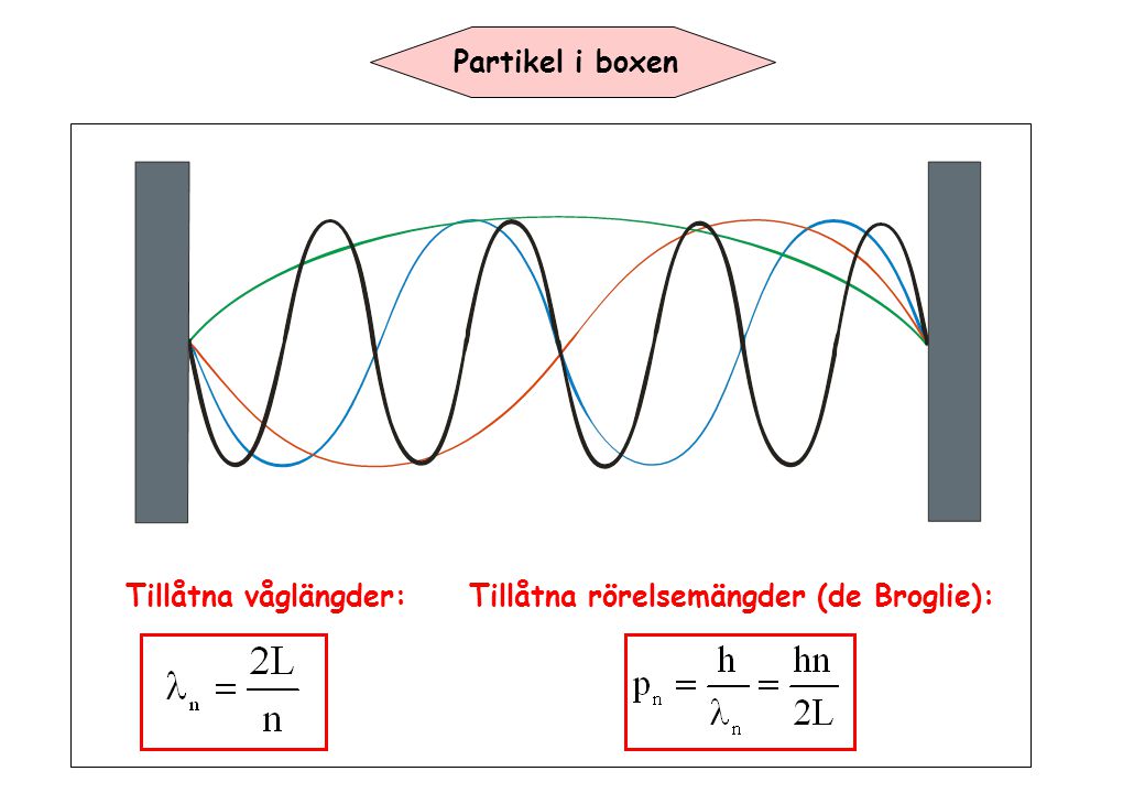 Partikel i boxen Tillåtna våglängder:Tillåtna rörelsemängder (de Broglie):